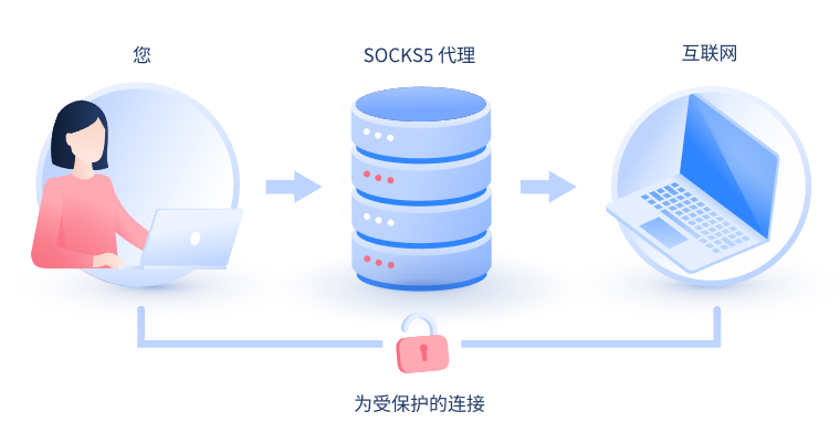 【东阳代理IP】什么是SOCKS和SOCKS5代理？